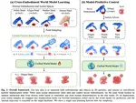 Scaling Cross-Embodiment World Models for Dexterous Manipulation