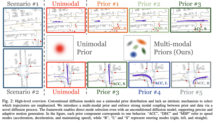 Controllable Motion Generation via Diffusion Modal Coupling | Henrik I ...